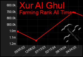 Total Graph of Xur Al Ghul