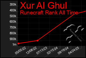 Total Graph of Xur Al Ghul