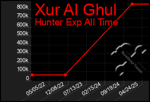Total Graph of Xur Al Ghul