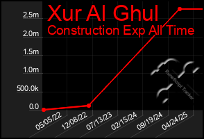 Total Graph of Xur Al Ghul