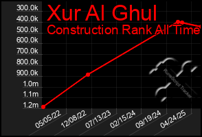 Total Graph of Xur Al Ghul