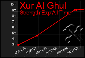 Total Graph of Xur Al Ghul