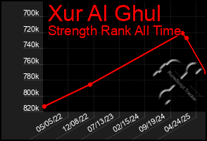 Total Graph of Xur Al Ghul