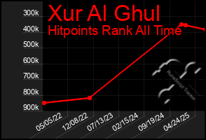 Total Graph of Xur Al Ghul