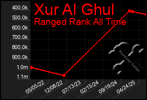 Total Graph of Xur Al Ghul