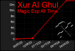 Total Graph of Xur Al Ghul