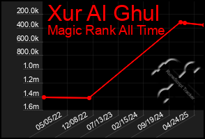 Total Graph of Xur Al Ghul