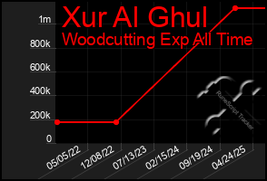Total Graph of Xur Al Ghul