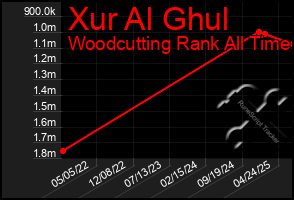 Total Graph of Xur Al Ghul