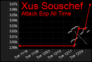 Total Graph of Xus Souschef