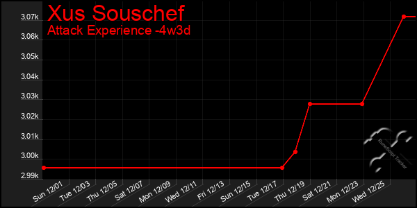 Last 31 Days Graph of Xus Souschef