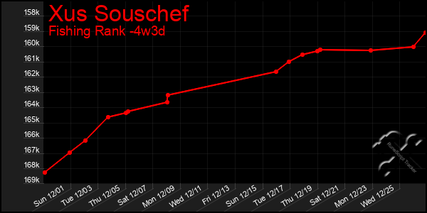 Last 31 Days Graph of Xus Souschef