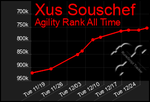 Total Graph of Xus Souschef