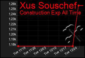 Total Graph of Xus Souschef