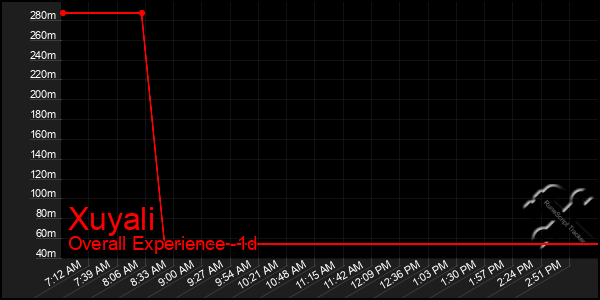 Last 24 Hours Graph of Xuyali