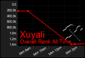 Total Graph of Xuyali