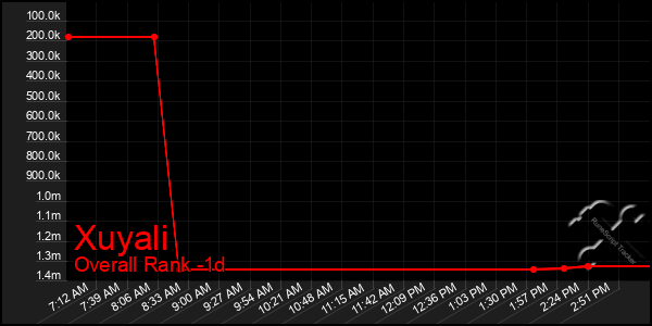 Last 24 Hours Graph of Xuyali