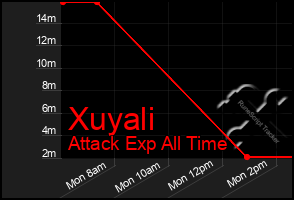 Total Graph of Xuyali
