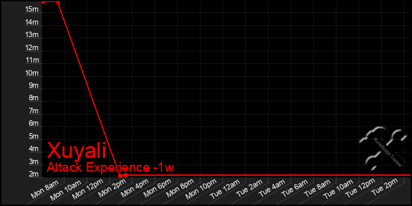 Last 7 Days Graph of Xuyali