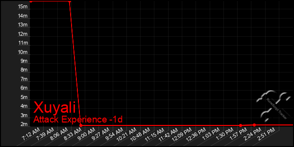 Last 24 Hours Graph of Xuyali