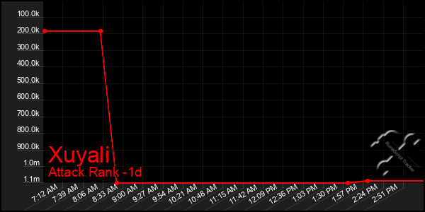 Last 24 Hours Graph of Xuyali