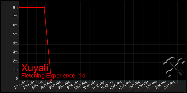 Last 24 Hours Graph of Xuyali