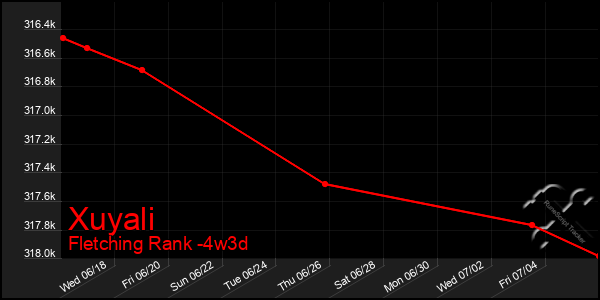 Last 31 Days Graph of Xuyali