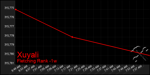 Last 7 Days Graph of Xuyali