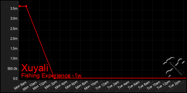 Last 7 Days Graph of Xuyali