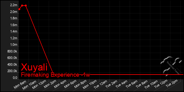 Last 7 Days Graph of Xuyali
