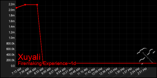 Last 24 Hours Graph of Xuyali