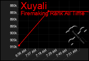 Total Graph of Xuyali