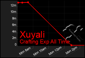 Total Graph of Xuyali