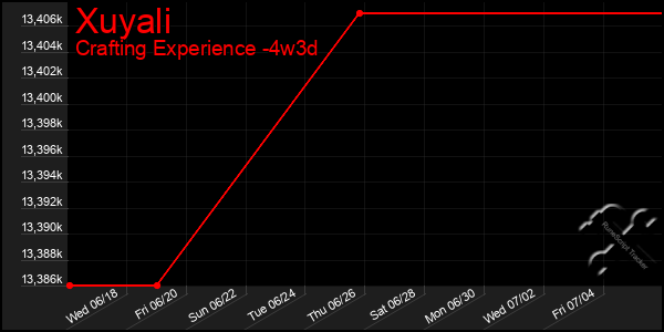 Last 31 Days Graph of Xuyali