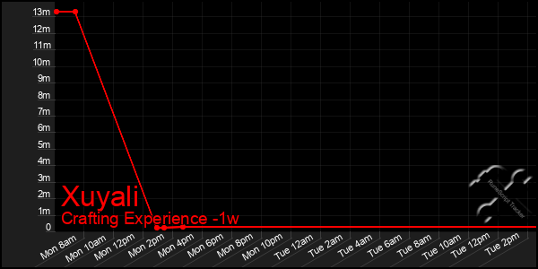 Last 7 Days Graph of Xuyali