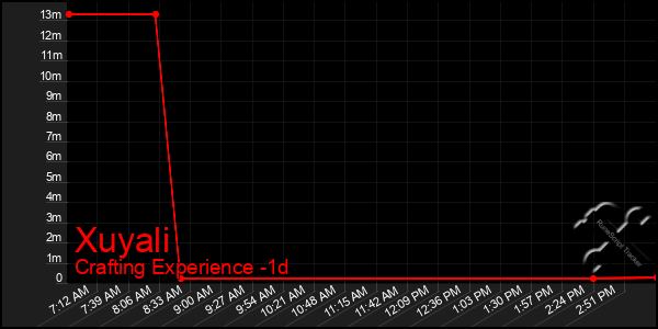 Last 24 Hours Graph of Xuyali