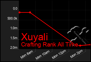 Total Graph of Xuyali