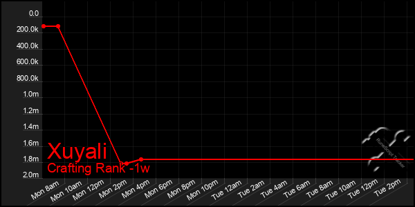 Last 7 Days Graph of Xuyali