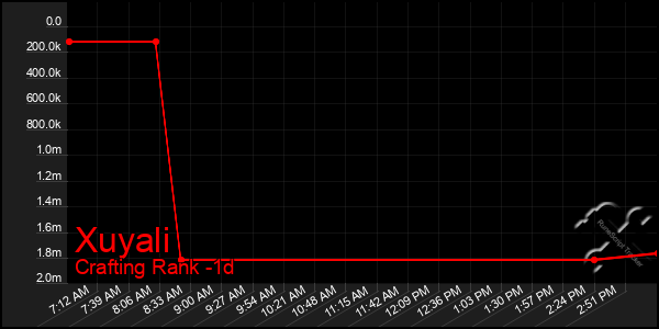 Last 24 Hours Graph of Xuyali