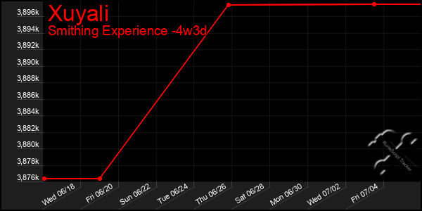 Last 31 Days Graph of Xuyali