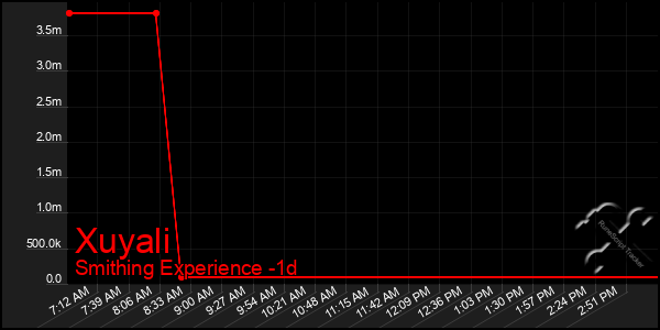 Last 24 Hours Graph of Xuyali