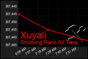 Total Graph of Xuyali