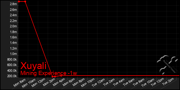 Last 7 Days Graph of Xuyali