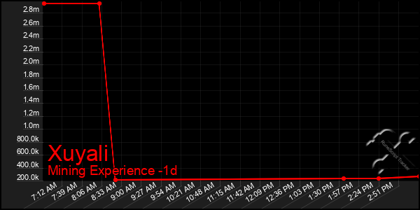 Last 24 Hours Graph of Xuyali
