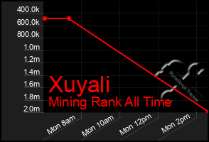 Total Graph of Xuyali
