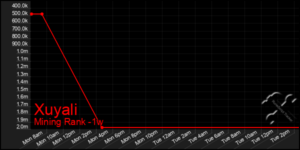 Last 7 Days Graph of Xuyali