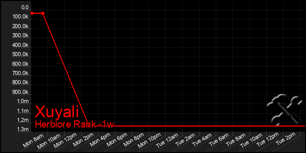 Last 7 Days Graph of Xuyali