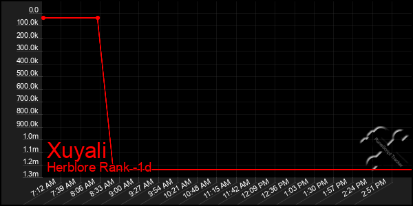 Last 24 Hours Graph of Xuyali