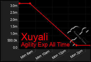 Total Graph of Xuyali