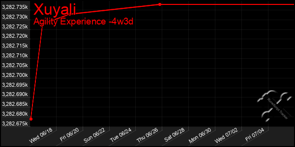 Last 31 Days Graph of Xuyali